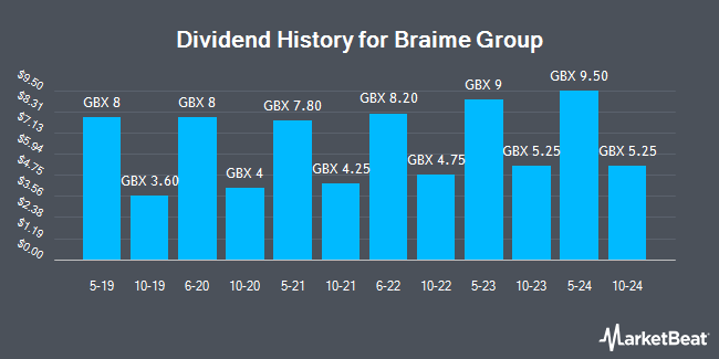 Dividend History for Braime Group (LON:BMTO)