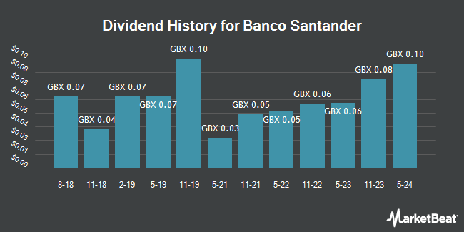 Dividend History for Banco Santander (LON:BNC)