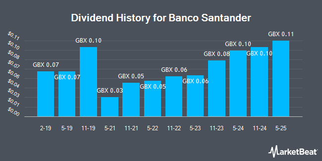 Dividend History for Banco Santander (LON:BNC)