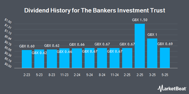 Dividend History for The Bankers Investment Trust (LON:BNKR)
