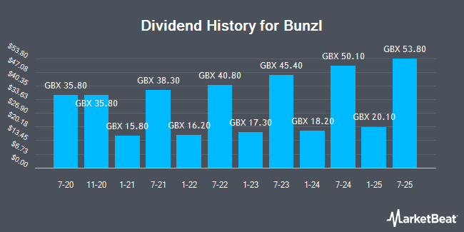 Dividend History for Bunzl (LON:BNZL)