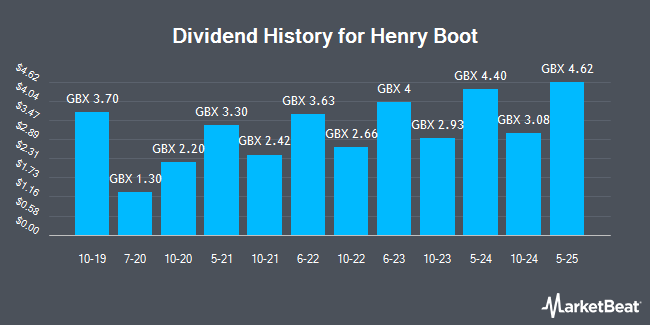 Dividend History for Henry Boot (LON:BOOT)