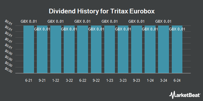 Dividend History for Tritax Eurobox (LON:BOXE)