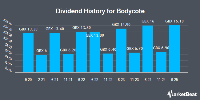 Dividend History for Bodycote (LON:BOY)