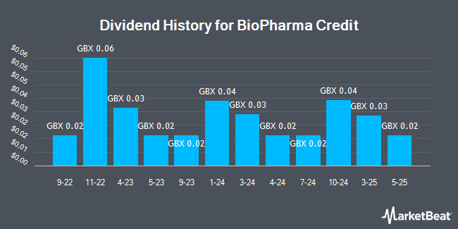 Dividend History for BioPharma Credit (LON:BPCR)