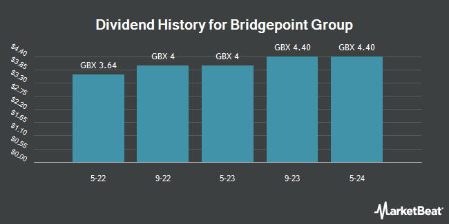 Dividend History for Bridgepoint Group (LON:BPT)