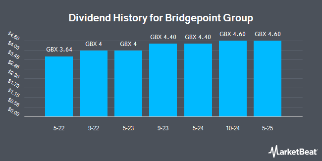 Dividend History for Bridgepoint Group (LON:BPT)