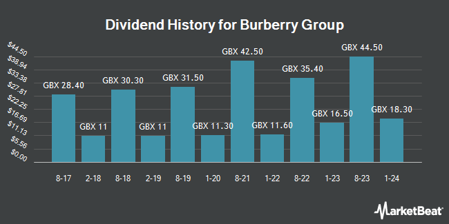 Dividend History for Burberry Group (LON:BRBY)