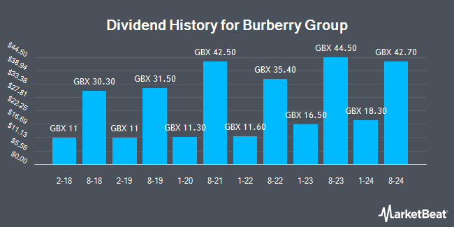 Dividend History for Burberry Group (LON:BRBY)