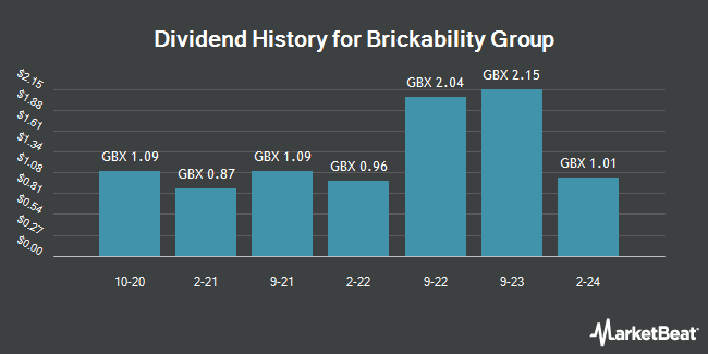 Dividend History for Brickability Group (LON:BRCK)