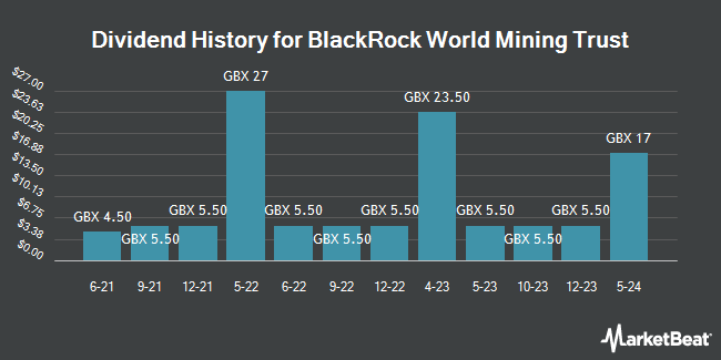 Dividend History for BlackRock World Mining Trust (LON:BRWM)