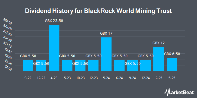 Dividend History for BlackRock World Mining Trust (LON:BRWM)