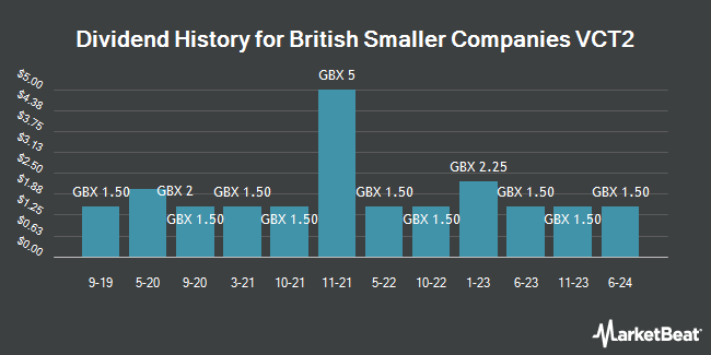 Dividend History for British Smaller Companies VCT 2 (LON:BSC)