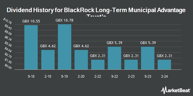Dividend History for BlackRock Long-Term Municipal Advantage Trust’s (LON:BTA)
