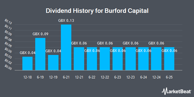 Dividend History for Burford Capital (LON:BUR)