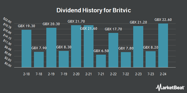 Dividend History for Britvic (LON:BVIC)
