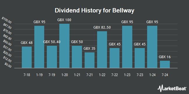 Dividend History for Bellway (LON:BWY)