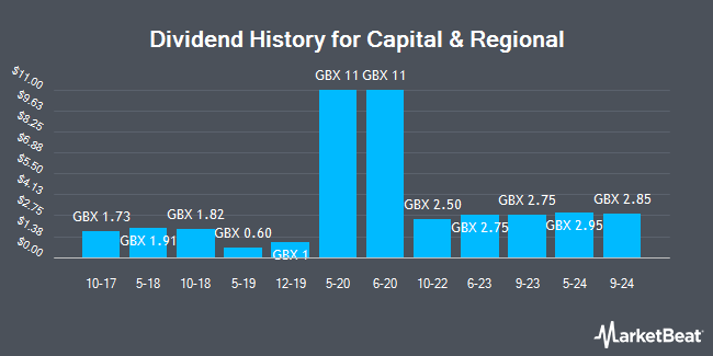 Dividend History for Capital & Regional (LON:CAL)