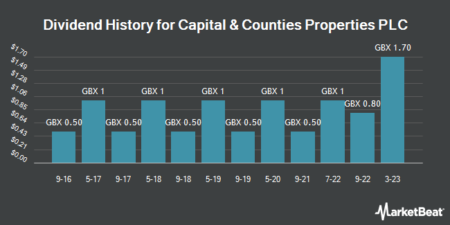 Dividend History for Capital & Counties Properties PLC (LON:CAPC)