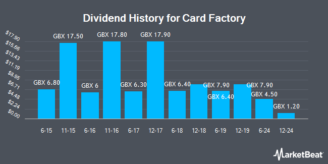 Dividend History for Card Factory (LON:CARD)