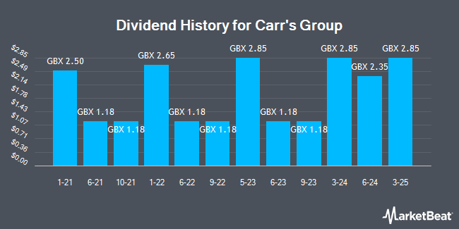 Dividend History for Carr's Group (LON:CARR)