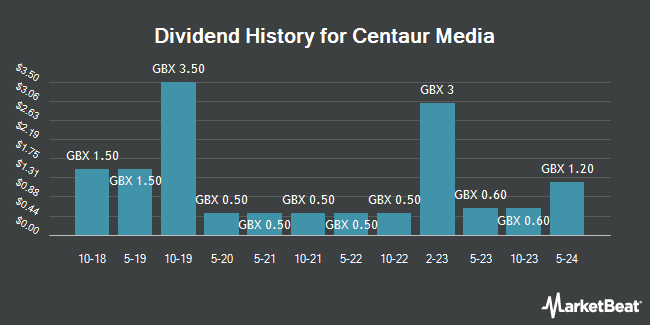 Dividend History for Centaur Media (LON:CAU)