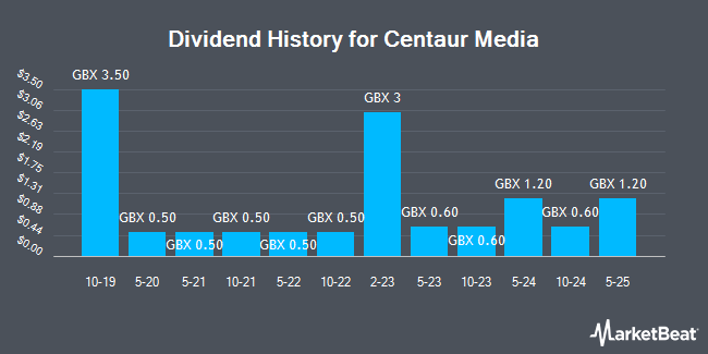 Dividend History for Centaur Media (LON:CAU)