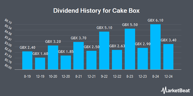 Dividend History for Cake Box (LON:CBOX)