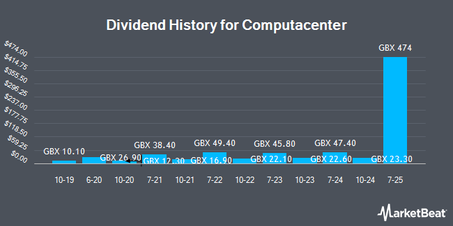 Dividend History for Computacenter (LON:CCC)