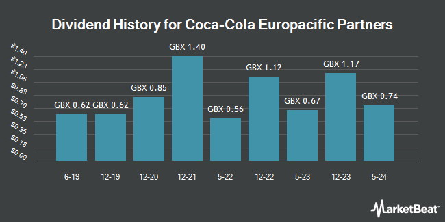 Dividend History for Coca-Cola Europacific Partners (LON:CCEP)