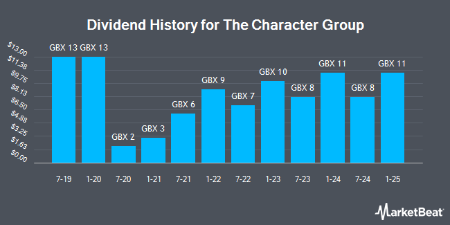 Dividend History for The Character Group (LON:CCT)