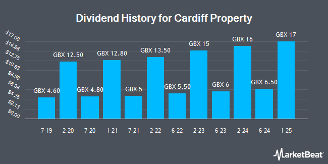 Dividend History for Cardiff Property (LON:CDFF)