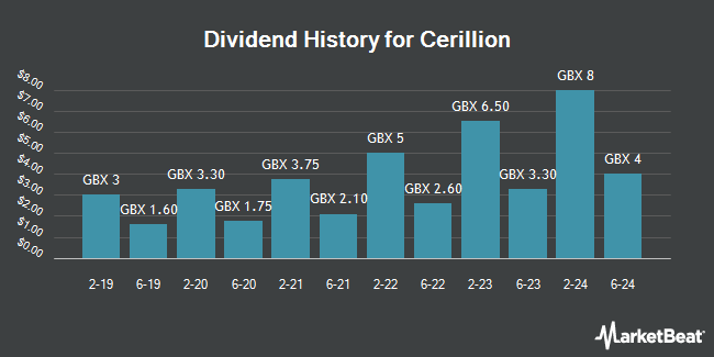 Dividend History for Cerillion (LON:CER)