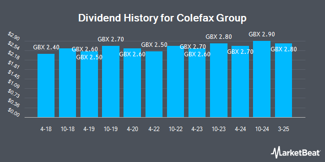 Dividend History for Colefax Group (LON:CFX)