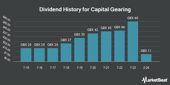 Dividend History for Capital Gearing (LON:CGT)