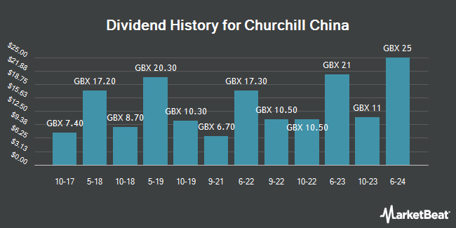 Dividend History for Churchill China (LON:CHH)