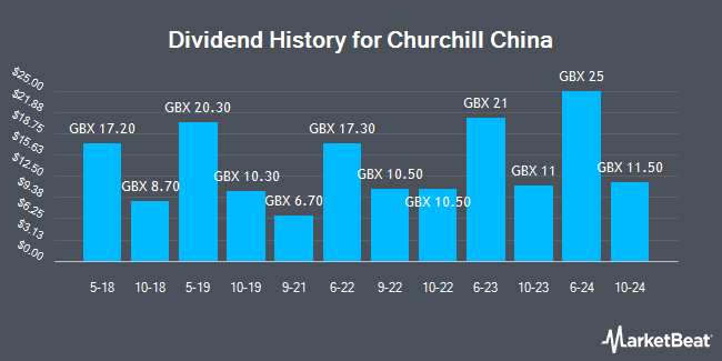 Dividend History for Churchill China (LON:CHH)