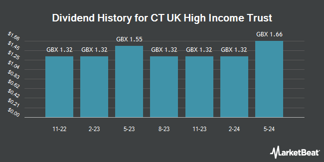 Dividend History for CT UK High Income (LON:CHI)