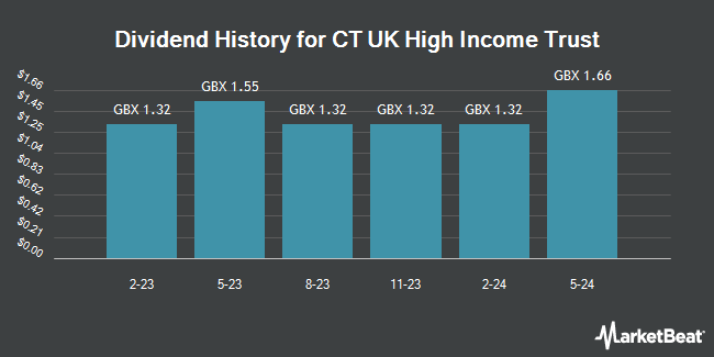 Dividend History for CT UK High Income B Share (LON:CHIB)