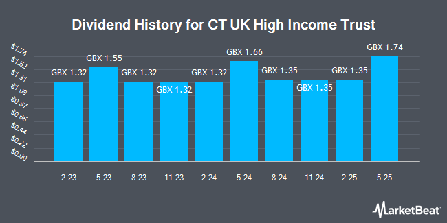 Dividend History for CT UK High Income Trust (LON:CHIB)