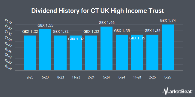 Dividend History for CT UK High Income B Share (LON:CHIB)