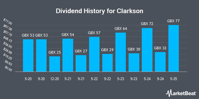 Dividend History for Clarkson (LON:CKN)