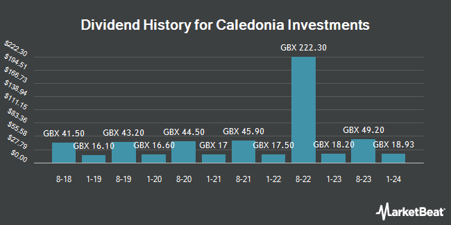 Dividend History for Caledonia Investments (LON:CLDN)