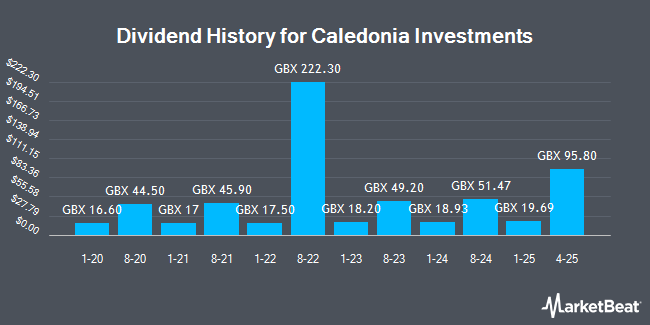 Dividend History for Caledonia Investments (LON:CLDN)