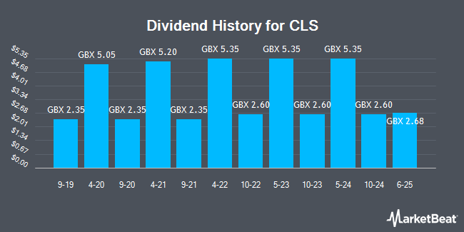 Dividend History for CLS (LON:CLI)