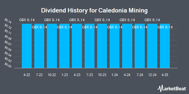 Dividend History for Caledonia Mining (LON:CMCL)