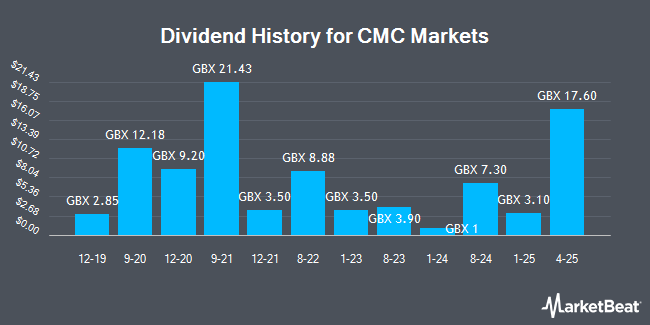 Dividend History for CMC Markets (LON:CMCX)