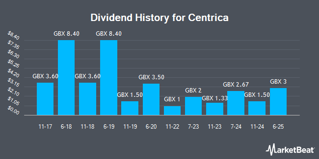 Dividend History for Centrica (LON:CNA)