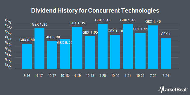 Dividend History for Concurrent Technologies (LON:CNC)