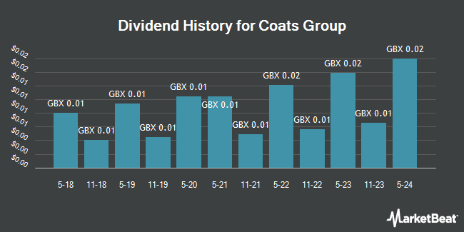 Dividend History for Coats Group (LON:COA)